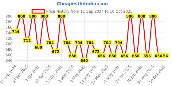 myntra.com Nandini Organic Kale Day Cream With SPF 15-50g nandini organic Price History Graph from 11 Sep 2024 to 10 Oct 2025