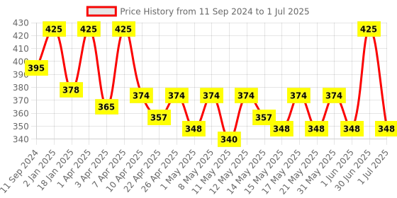 myntra.com Nandini Organic Kale Face Scrub With Hibiscus Extract-50g nandini organic Price History Graph from 11 Sep 2024 to 1 Jul 2025