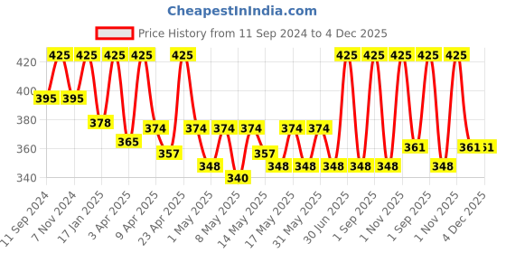 myntra.com Nandini Organic Kale Facewash Regulates Unwanted Oil & Retains Moisture-100ml nandini organic Price History Graph from 11 Sep 2024 to 4 Dec 2025