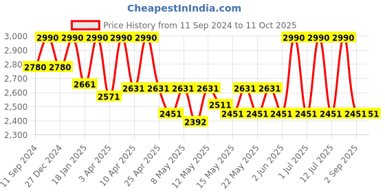 myntra.com Nandini Organic Kale Facial Kit With Kale & Hibiscus Extracts nandini organic Price History Graph from 11 Sep 2024 to 10 Oct 2025