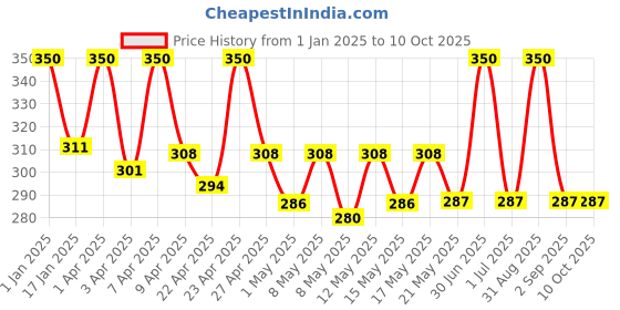myntra.com Nandini Organic Kale Moisturiser Enriched With Hibiscus Extracts For Skin-100ml nandini organic Price History Graph from 1 Jan 2025 to 10 Oct 2025