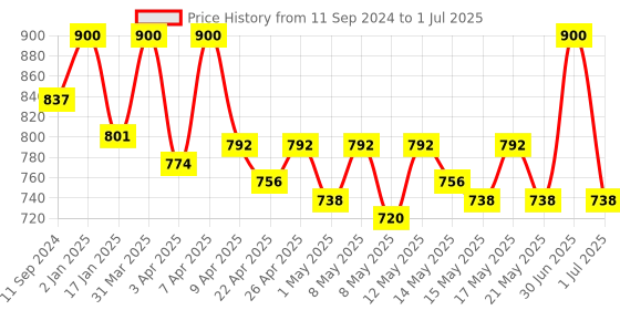myntra.com Nandini Organic Kale Night Cream Enriched With Niacinamide-50g nandini organic Price History Graph from 11 Sep 2024 to 1 Jul 2025
