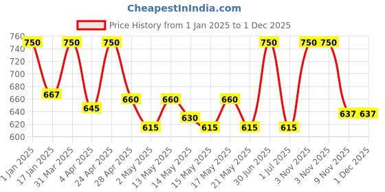 myntra.com Nandini Organic Sea Kelp Face Serum Age Defying Serum-30ml nandini organic Price History Graph from 1 Jan 2025 to 1 Dec 2025