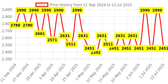 myntra.com Nandini Organic Set Of 5 With Cica & Cinnamon Extract Facial Kit nandini organic Price History Graph from 11 Sep 2024 to 12 Jul 2025