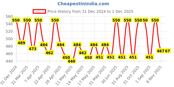 myntra.com Nandini Organic SPF 50 UVB+ UVB+ Pa+++ Sunscreen Lotion- 100g nandini organic Price History Graph from 31 Dec 2024 to 1 Dec 2025