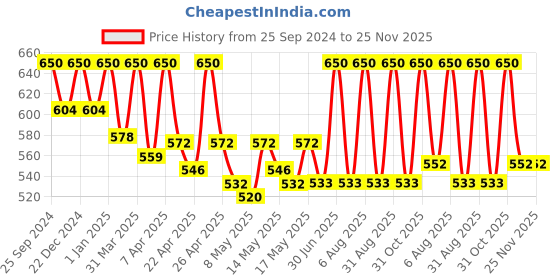 myntra.com Nandini Organic Sun Screen Lotion SPF 60 UVB+ UVB+ Pa+++ With Aloevera-100g nandini organic Price History Graph from 25 Sep 2024 to 25 Nov 2025