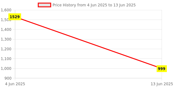 myntra.com NANDKASHI Bandhani Embroidered Pure Georgette Bandhani Saree nandkashi Price History Graph from 4 Jun 2025 to 13 Jun 2025