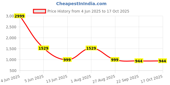 myntra.com NANDKASHI Bandhani Embroidered Pure Georgette Bandhani Saree nandkashi Price History Graph from 4 Jun 2025 to 16 Oct 2025