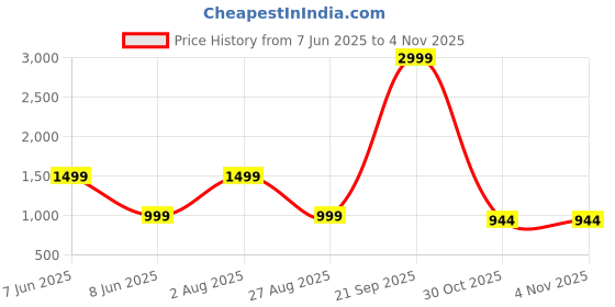 myntra.com NANDKASHI CHANCHAL Floral Sequinned Embellished Pure Chiffon Saree nandkashi Price History Graph from 7 Jun 2025 to 2 Nov 2025
