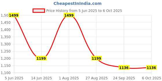 myntra.com NANDKASHI Embellished Sequinned Poly Georgette Saree nandkashi Price History Graph from 5 Jun 2025 to 5 Oct 2025