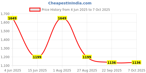 myntra.com NANDKASHI Embellished Sequinned Pure Georgette Saree nandkashi Price History Graph from 4 Jun 2025 to 7 Oct 2025