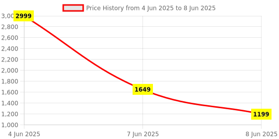 myntra.com NANDKASHI Embellished Sequinned Pure Georgette Saree nandkashi Price History Graph from 4 Jun 2025 to 8 Jun 2025