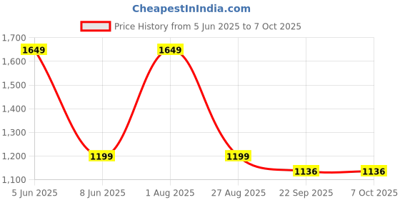 myntra.com NANDKASHI Embellished Sequinned Pure Georgette Saree nandkashi Price History Graph from 5 Jun 2025 to 5 Oct 2025