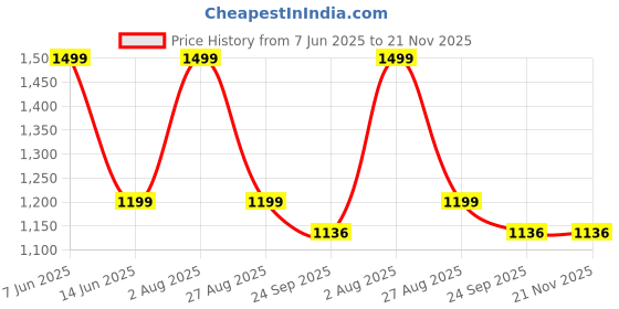 myntra.com NANDKASHI Embellished Sequinned Saree nandkashi Price History Graph from 7 Jun 2025 to 21 Nov 2025