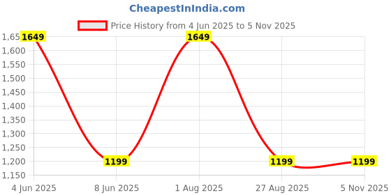 myntra.com NANDKASHI Ethnic Motifs Emboridered Pure Georgette Saree nandkashi Price History Graph from 4 Jun 2025 to 3 Nov 2025