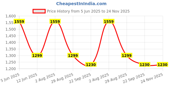 myntra.com NANDKASHI Ethnic Motifs Embroidered Saree with Blouse Piece nandkashi Price History Graph from 5 Jun 2025 to 24 Nov 2025