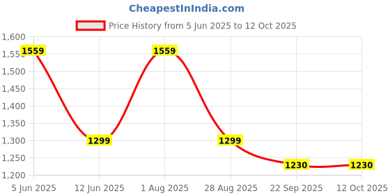 myntra.com NANDKASHI Ethnic Motifs Embroidered Saree With Blouse Piece nandkashi Price History Graph from 5 Jun 2025 to 12 Oct 2025
