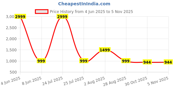myntra.com NANDKASHI Floral Sequinned Pure Chiffon Saree nandkashi Price History Graph from 4 Jun 2025 to 30 Oct 2025