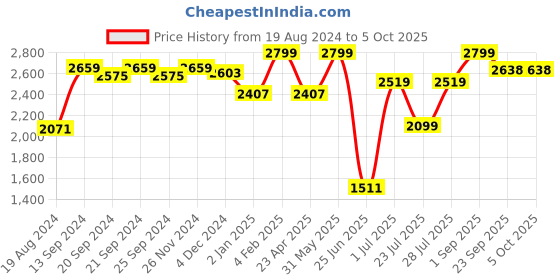 myntra.com NANGALIA RUCHIRA Ethnic Motifs Printed Regular Kurta With Sharara & Dupatta nangalia ruchira Price History Graph from 19 Aug 2024 to 4 Oct 2025