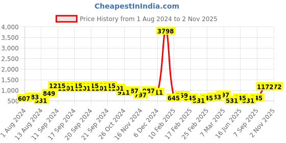 myntra.com NANGALIA RUCHIRA Floral Printed Silk Blend Dress nangalia ruchira Price History Graph from 1 Aug 2024 to 1 Nov 2025