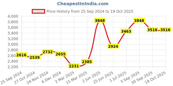 myntra.com NANGALIA RUCHIRA Floral Printed V-Neck Pure Cotton Kurta with Trousers & With Dupatta nangalia ruchira Price History Graph from 25 Sep 2024 to 19 Oct 2025