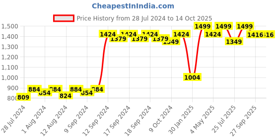 myntra.com NANGALIA RUCHIRA Leheriya Printed Dupatta nangalia ruchira Price History Graph from 28 Jul 2024 to 14 Oct 2025