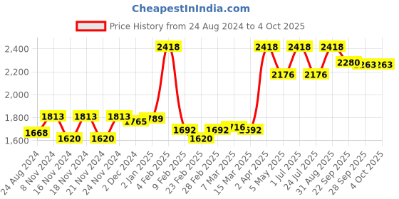 myntra.com NANGALIA RUCHIRA Plus Size Extended Sleeves Fit & Flare Midi Dress nangalia ruchira Price History Graph from 24 Aug 2024 to 4 Oct 2025