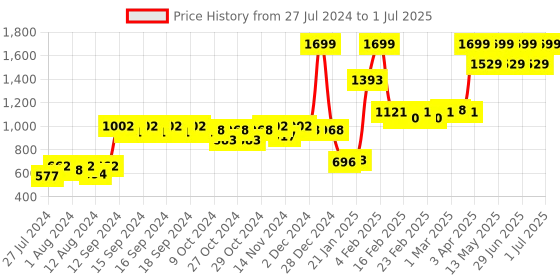 myntra.com NANGALIA RUCHIRA Plus Size Longline Sheer Open Front Shrug nangalia ruchira Price History Graph from 27 Jul 2024 to 1 Jul 2025