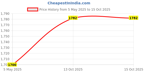myntra.com NANGALIA RUCHIRA Plus Size Polka Dot Printed Tiered Crepe A-Line Dress nangalia ruchira Price History Graph from 5 May 2025 to 14 Oct 2025