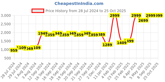 myntra.com NANGALIA RUCHIRA Polka Dot Print A-Line Midi Dress nangalia ruchira Price History Graph from 28 Jul 2024 to 25 Oct 2025