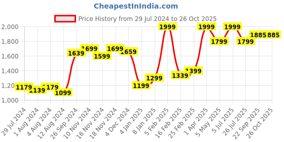 myntra.com NANGALIA RUCHIRA Polka Dot Printed A-Line Midi Dress nangalia ruchira Price History Graph from 29 Jul 2024 to 26 Oct 2025