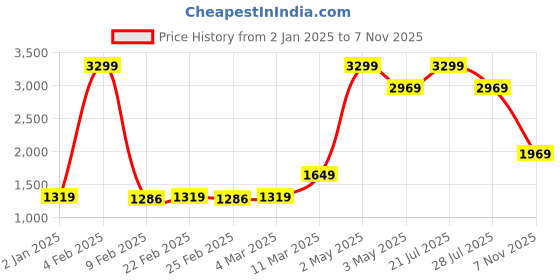 myntra.com NANGALIA RUCHIRA Printed Top Shrug With Trousers Co-Ords nangalia ruchira Price History Graph from 2 Jan 2025 to 7 Nov 2025