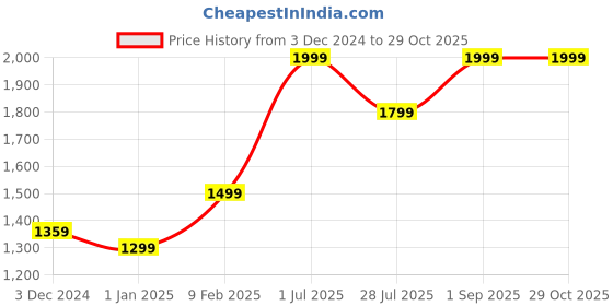 myntra.com NANGALIA RUCHIRA Puff Sleeve A-Line Midi Dress nangalia ruchira Price History Graph from 3 Dec 2024 to 29 Oct 2025