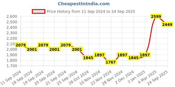 myntra.com NANGALIA RUCHIRA Puff Sleeve Cotton Cut-out Empire Dress nangalia ruchira Price History Graph from 11 Sep 2024 to 24 Sep 2025