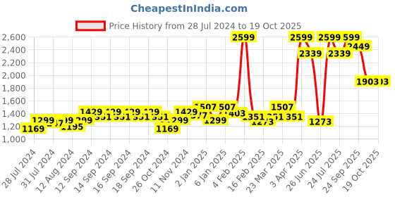 myntra.com NANGALIA RUCHIRA Pure Cotton Top With Trousers Co-Ords nangalia ruchira Price History Graph from 28 Jul 2024 to 18 Oct 2025