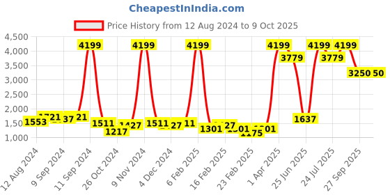 myntra.com NANGALIA RUCHIRA Regular Pure Cotton Kurti with Pyjamas & With Dupatta nangalia ruchira Price History Graph from 12 Aug 2024 to 8 Oct 2025