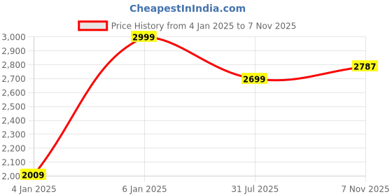 myntra.com NANGALIA RUCHIRA Velvet Sheath Midi Dress nangalia ruchira Price History Graph from 4 Jan 2025 to 7 Nov 2025