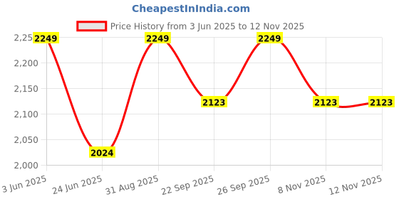 myntra.com NANGALIA RUCHIRA WomenPlus Size Lime Green Floral Printed Pure Cotton Kurta with Trousers & With Dupatta nangalia ruchira Price History Graph from 3 Jun 2025 to 12 Nov 2025