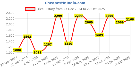 myntra.com NANGALIA RUCHIRA Women's Floral Printed A-Line Midi Dress nangalia ruchira Price History Graph from 23 Dec 2024 to 29 Oct 2025