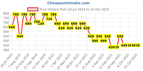 myntra.com Nap Chief Boys Grey & Red Mickey & Donald Printed Relaxed-Fit Joggers nap chief Price History Graph from 24 Jul 2024 to 15 Oct 2025
