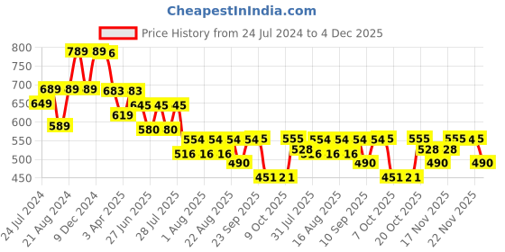 myntra.com Nap Chief Boys Mickey Mouse Olive Green Joggers nap chief Price History Graph from 24 Jul 2024 to 4 Dec 2025