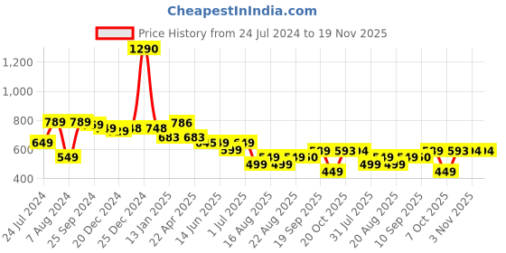 myntra.com Nap Chief Boys Navy Blue & Red Spiderman Print Cotton Joggers nap chief Price History Graph from 24 Jul 2024 to 18 Nov 2025
