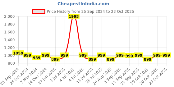 myntra.com Nap Chief Boys Pack Of 2 Avengers Printed Regular Fit Joggers nap chief Price History Graph from 25 Sep 2024 to 20 Oct 2025