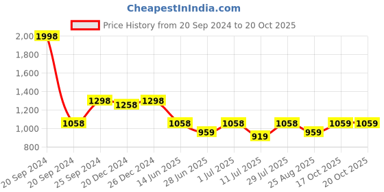myntra.com Nap Chief Boys Pack Of 2 Spider Man Printed Regular Fit Joggers nap chief Price History Graph from 20 Sep 2024 to 19 Oct 2025