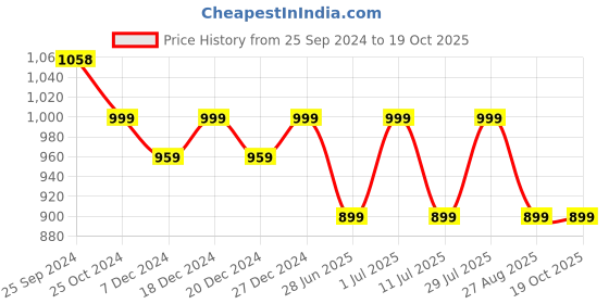myntra.com Nap Chief Boys Pack Of 2 Spider Man Printed Regular Fit Joggers nap chief Price History Graph from 25 Sep 2024 to 19 Oct 2025