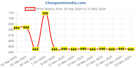myntra.com Nap Chief Boys Printed Jogger nap chief Price History Graph from 19 Sep 2025 to 23 Nov 2025