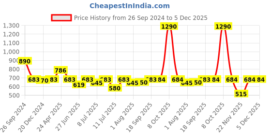 myntra.com Nap Chief Boys Printed Mid Rise Joggers nap chief Price History Graph from 26 Sep 2024 to 4 Dec 2025