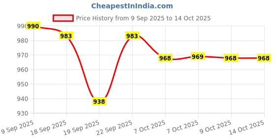 myntra.com Nap Chief Boys Printed T-shirt with Shorts nap chief Price History Graph from 9 Sep 2025 to 14 Oct 2025