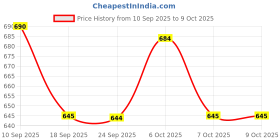 myntra.com Nap Chief Boys Striped Joggers nap chief Price History Graph from 10 Sep 2025 to 4 Oct 2025