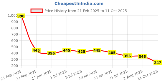 myntra.com Nap Chief Girls Disney Bambi Printed Round Neck Pure Cotton Crop T-Shirt nap chief Price History Graph from 21 Feb 2025 to 11 Oct 2025